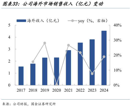 请问一下公司海外市场销售收入（亿元）变动