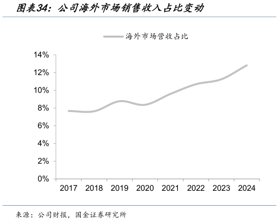 谁知道公司海外市场销售收入占比变动