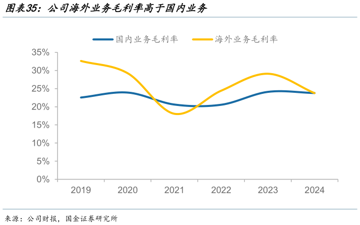 如何了解公司海外业务毛利率高于国内业务
