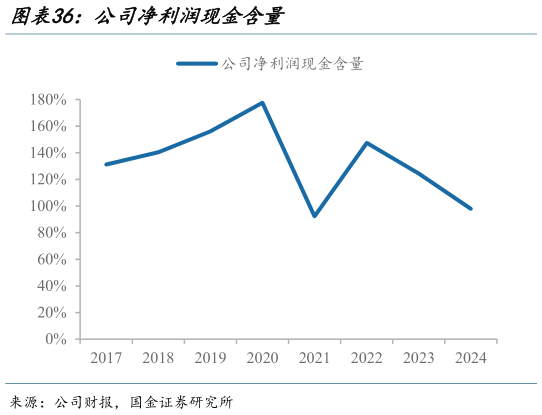 我想了解一下公司净利润现金含量