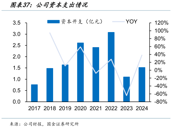 一起讨论下公司资本支出情况