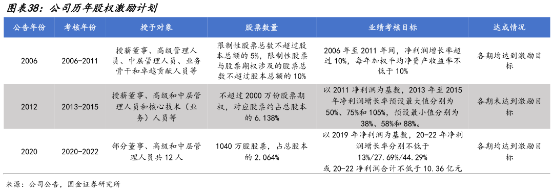 谁知道公司历年股权激励计划