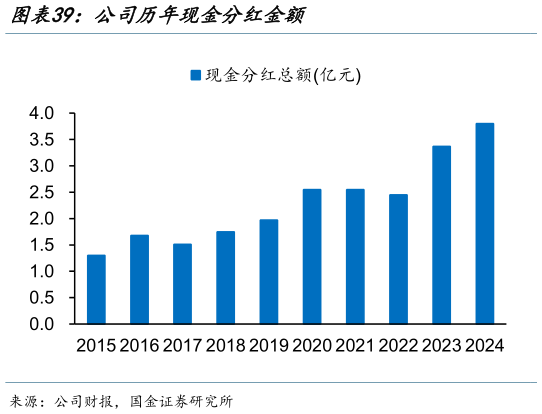 谁知道公司历年现金分红金额