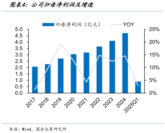 咨询大家公司归母净利润及增速