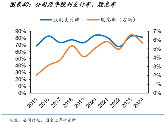我想了解一下公司历年股利支付率、股息率
