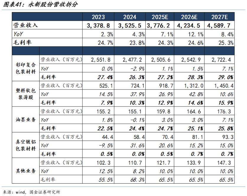 谁能回答永新股份营收拆分