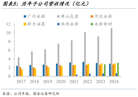 怎样理解历年子公司营收情况（亿元）