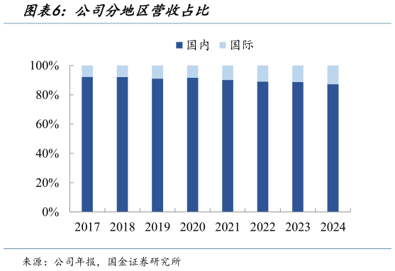 请问一下公司分地区营收占比