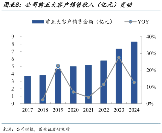 咨询大家公司前五大客户销售收入（亿元）变动