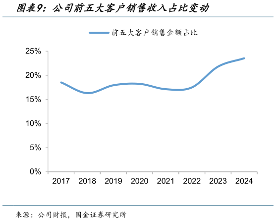 如何解释公司前五大客户销售收入占比变动