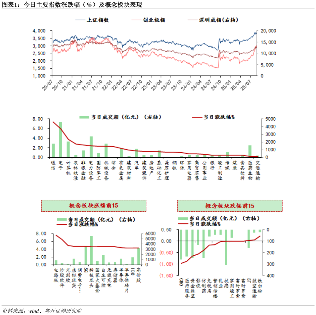 如何了解今日主要指数涨跌幅（%）及概念板块表现