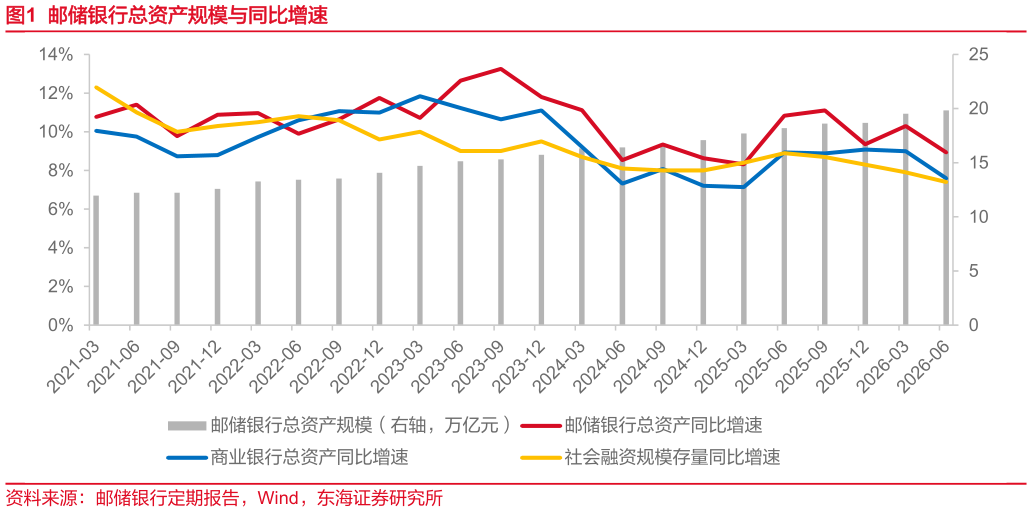 如何了解邮储银行总资产规模与同比增速