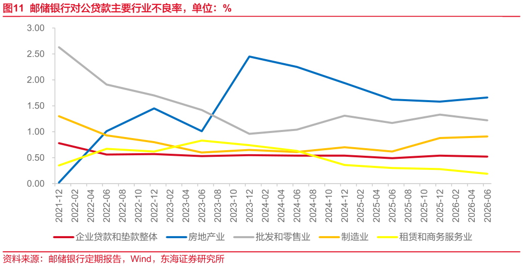 咨询下各位邮储银行对公贷款主要行业不良率，单位：%