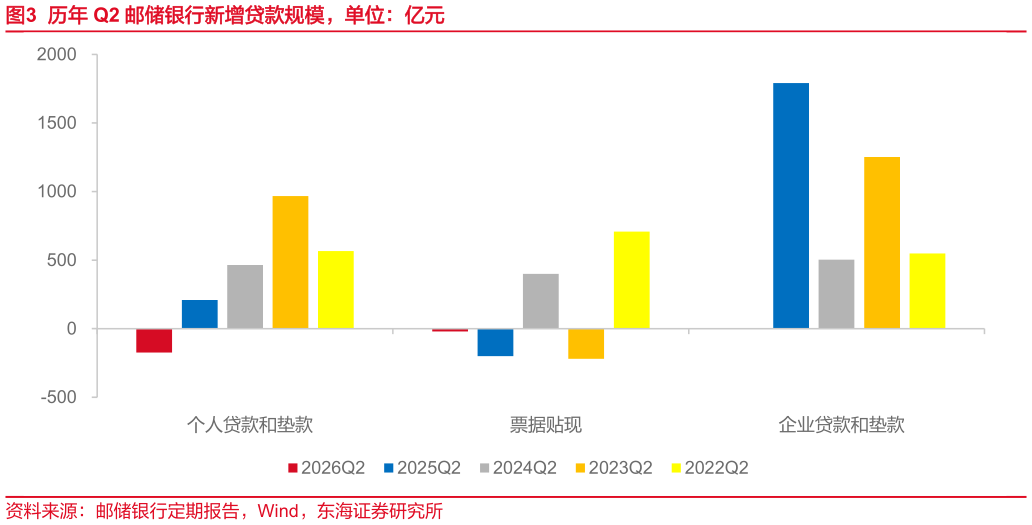想关注一下历年 Q2 邮储银行新增贷款规模，单位：亿元