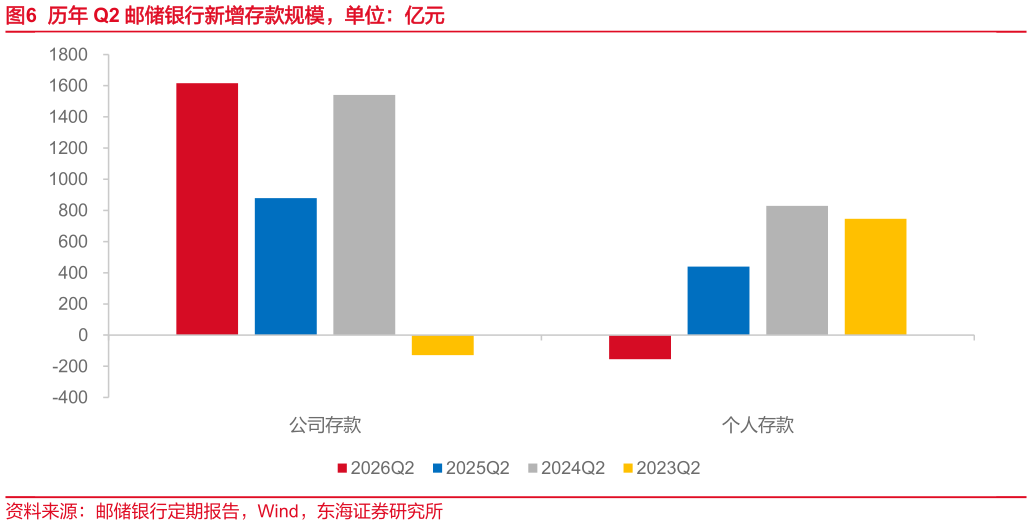 如何了解历年 Q2 邮储银行新增存款规模，单位：亿元