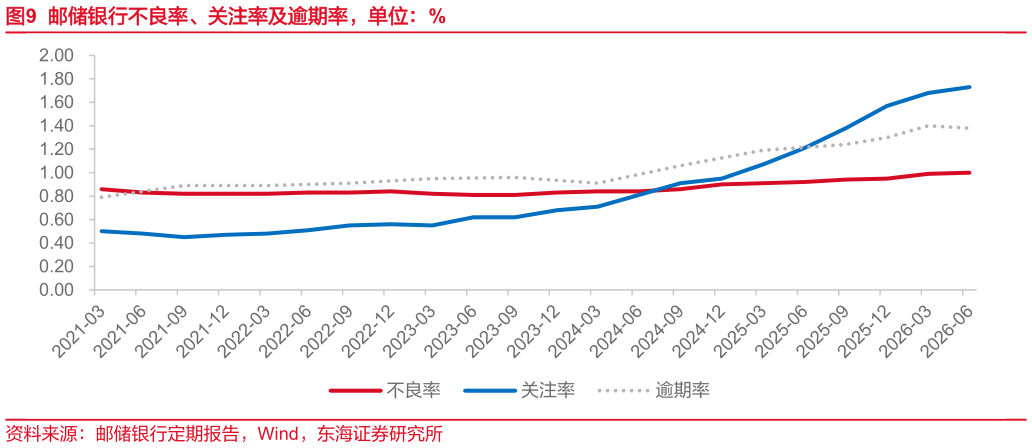 如何才能邮储银行不良率、关注率及逾期率，单位：%
