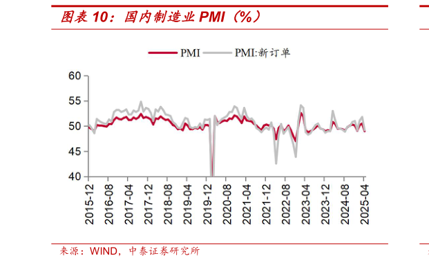 谁能回答国内制造业PMI（%）