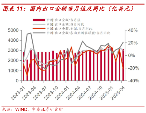 谁知道国内出口金额当月值及同比（亿美元）