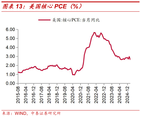 谁知道美国核心PCE（%）