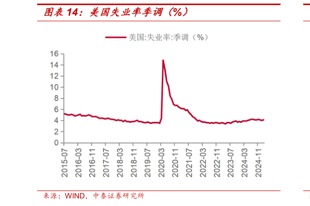 如何看待美国失业率季调（%）