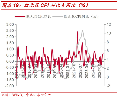 请问一下欧元区CPI 环比和同比（%）