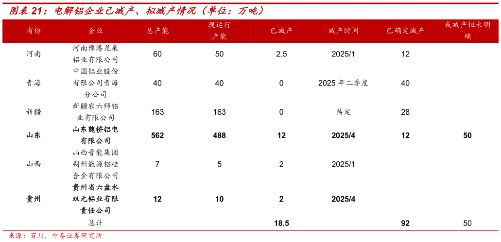 如何解释电解铝企业已减产、拟减产情况（单位：万吨）