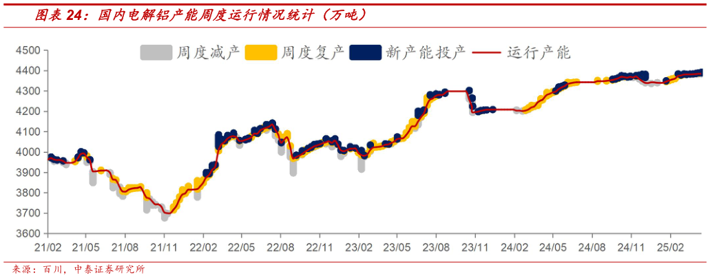 如何看待国内电解铝产能周度运行情况统计（万吨）