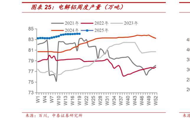 想问下各位网友电解铝周度产量（万吨）