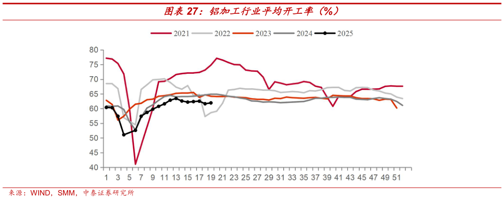 谁知道铝加工行业平均开工率（%）