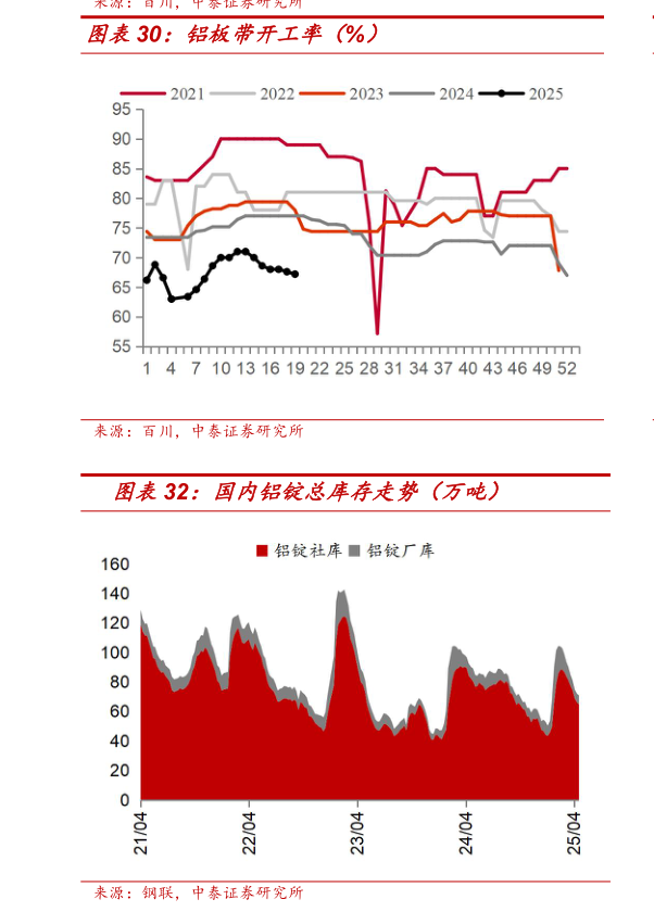 想关注一下铝板带开工率（%）