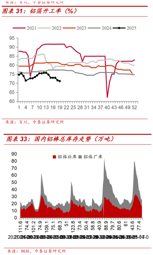 你知道铝箔开工率（%）