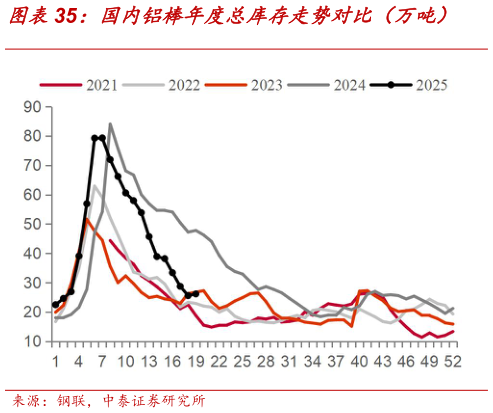 如何了解国内铝棒年度总库存走势对比（万吨）