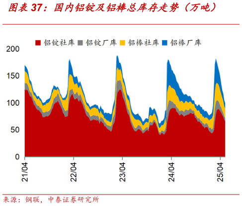 谁能回答国内铝锭及铝棒总库存走势（万吨）