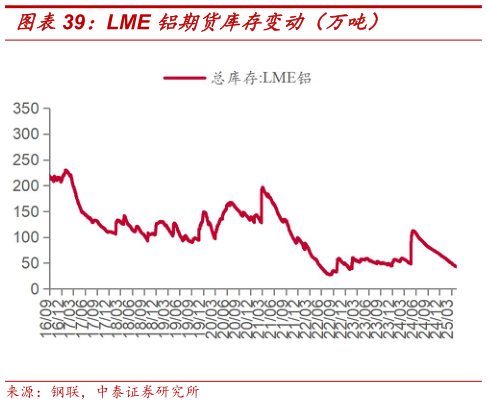 谁能回答LME 铝期货库存变动（万吨）