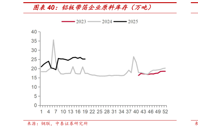 想关注一下铝板带箔企业原料库存（万吨）