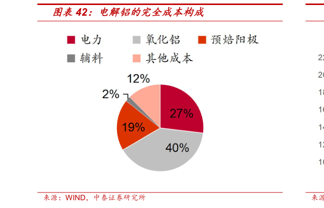 想关注一下电解铝的完全成本构成