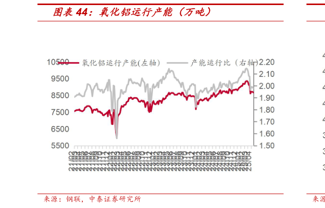 如何解释氧化铝运行产能（万吨）