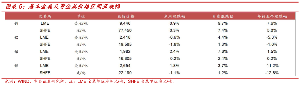 请问一下基本金属及贵金属价格区间涨跌幅