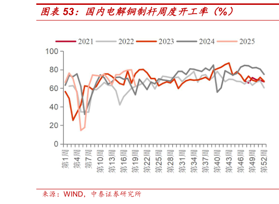 如何了解国内电解铜制杆周度开工率（%）