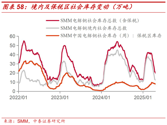 一起讨论下境内及保税区社会库存变动（万吨）