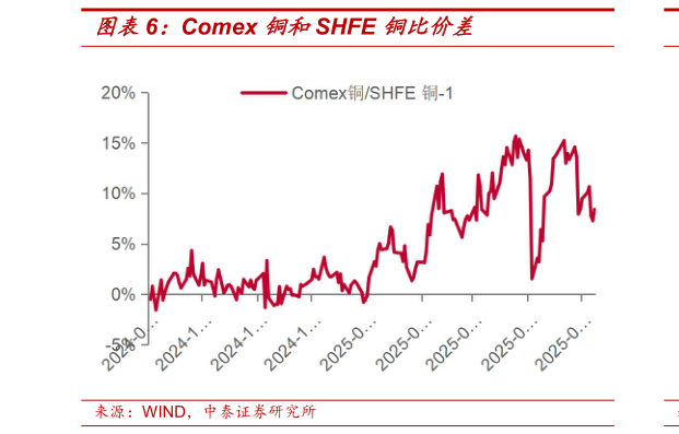 想问下各位网友Comex 铜和SHFE 铜比价差