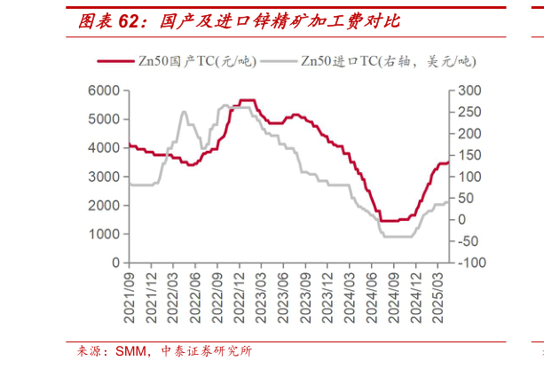 谁能回答国产及进口锌精矿加工费对比