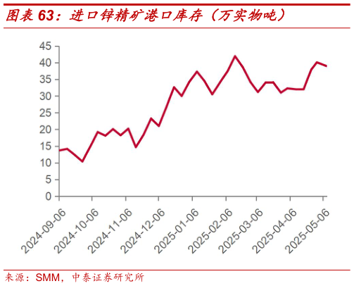 如何了解进口锌精矿港口库存（万实物吨）