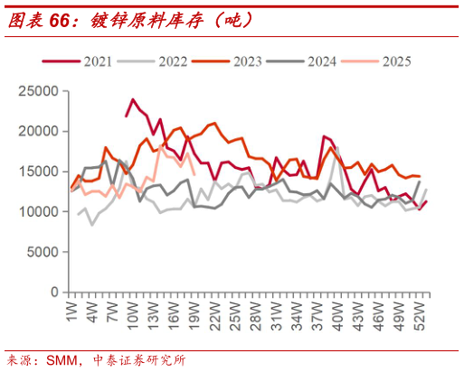 如何才能镀锌原料库存（吨）
