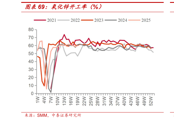谁能回答氧化锌开工率（%）