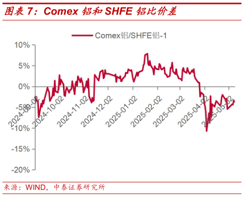 想问下各位网友Comex 铝和SHFE 铝比价差