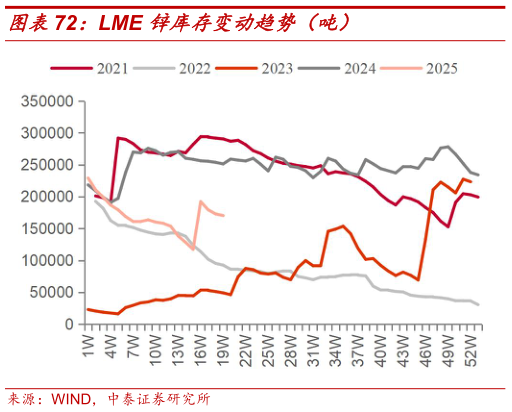如何了解LME 锌库存变动趋势（吨）