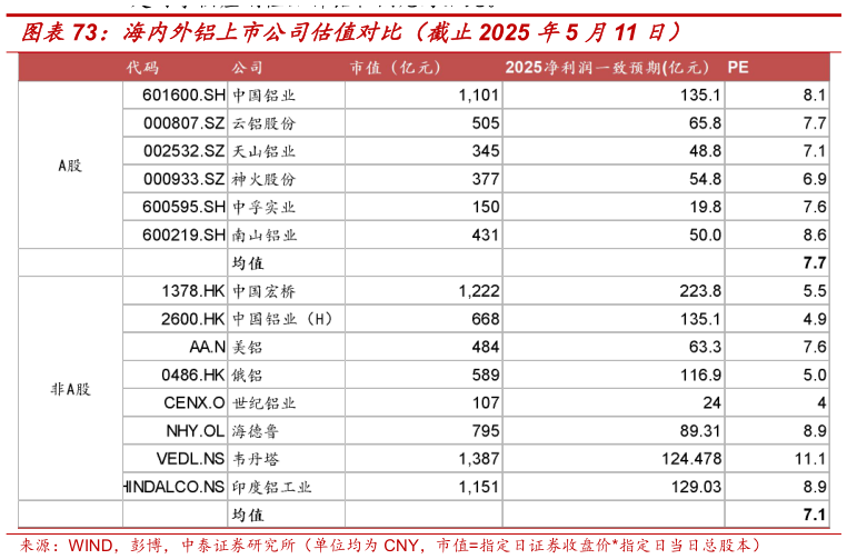 想关注一下海内外铝上市公司估值对比（截止2025 年5 月11 日）