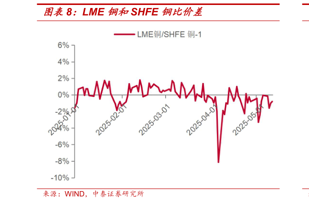 如何了解LME 铜和SHFE 铜比价差