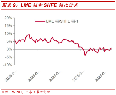 各位网友请教一下LME 铝和SHFE 铝比价差
